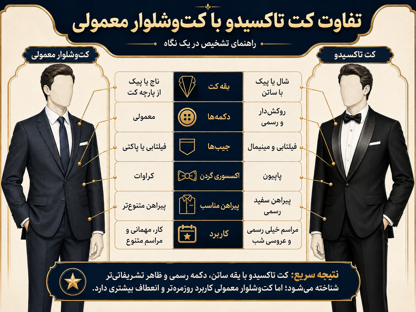 تاکسیدو چیست؟ تفاوت تاکسیدو با کتوشلوار و راهنمای انتخاب مدل دامادی 1 اینفوگرافیک آموزشی تفاوت کت تاکسیدو و کتوشلوار معمولی از نظر یقه، دکمه و جیب