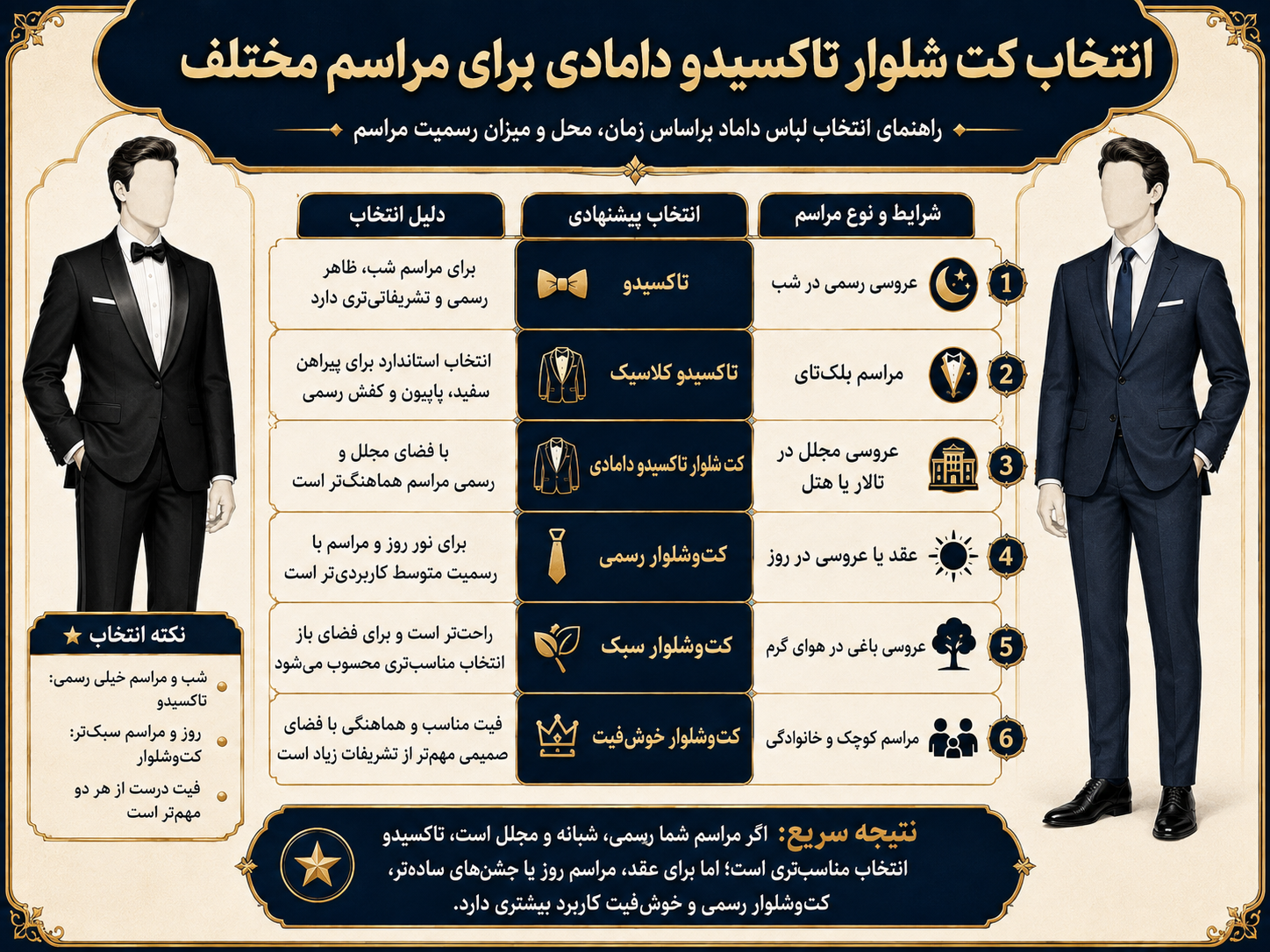 تاکسیدو چیست؟ تفاوت تاکسیدو با کتوشلوار و راهنمای انتخاب مدل دامادی 2 اینفوگرافیک راهنمای انتخاب کت شلوار تاکسیدو دامادی برای عروسی شب، مراسم روز، باغ و تالار