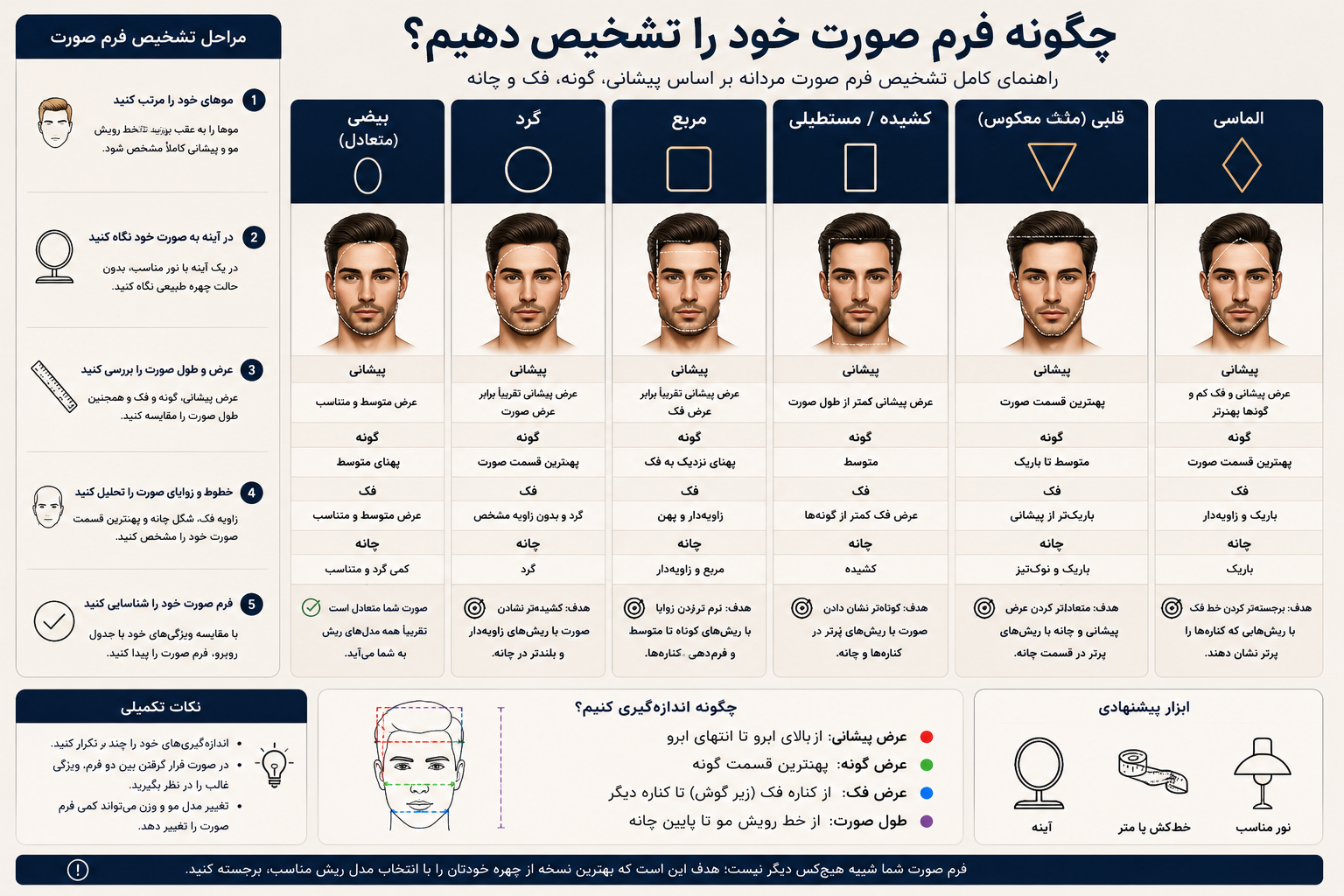بهترین مدل ریش مردانه برای فرمهای مختلف صورت 1 اینفوگرافیک تشخیص فرم صورت مردانه بر اساس پیشانی، گونه، فک و چانه