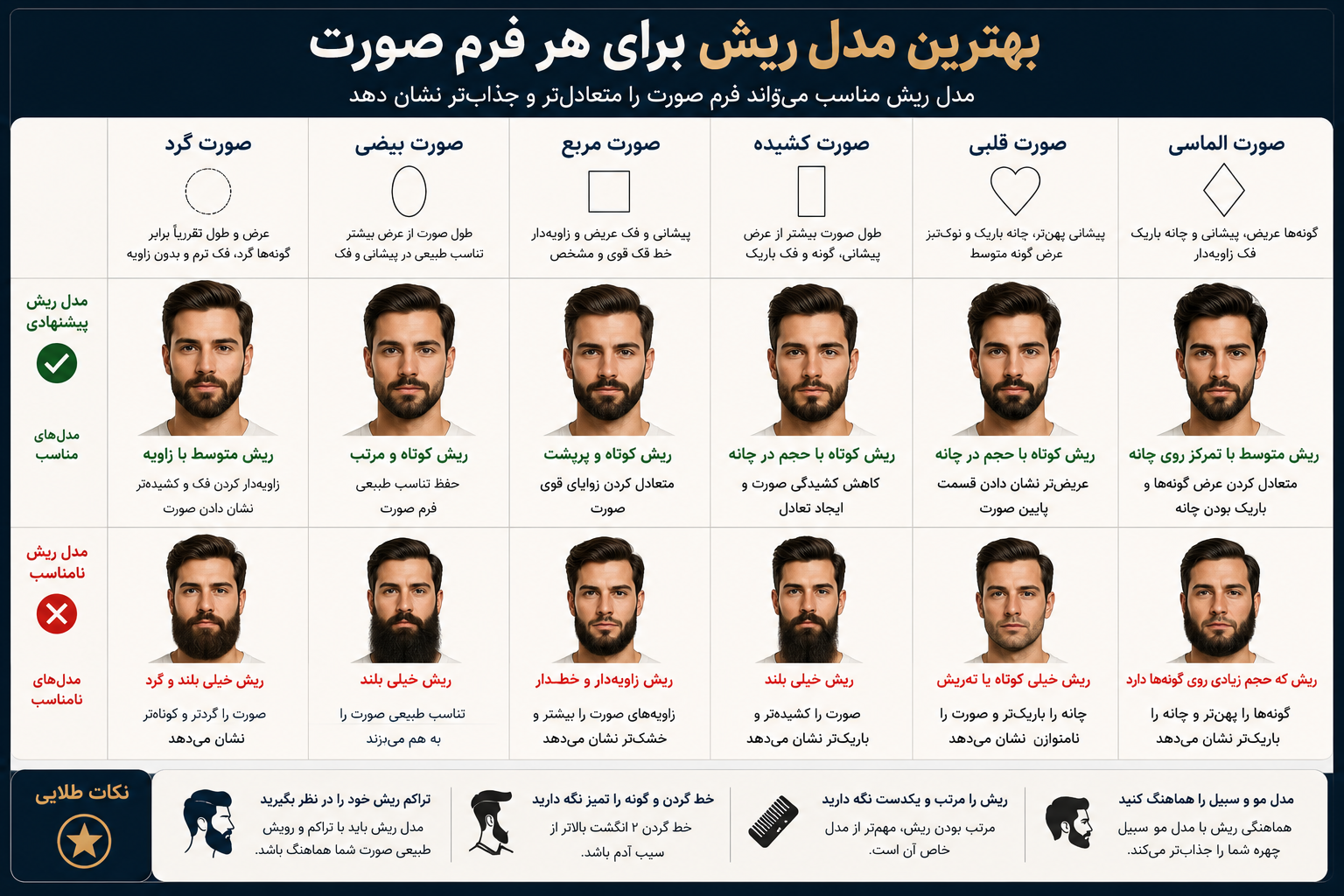 بهترین مدل ریش مردانه برای فرمهای مختلف صورت 2 جدول تصویری بهترین مدل ریش مردانه برای صورت گرد، بیضی، مربع، کشیده، قلبی و الماسی