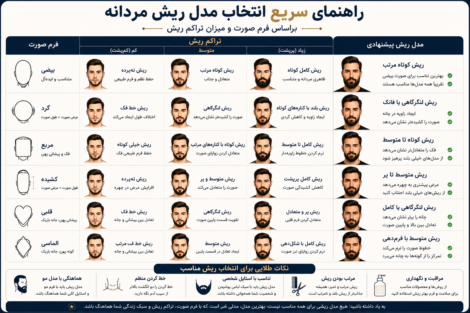 بهترین مدل ریش مردانه برای فرمهای مختلف صورت 4 اینفوگرافیک انتخاب مدل ریش مردانه بر اساس فرم صورت و میزان تراکم ریش