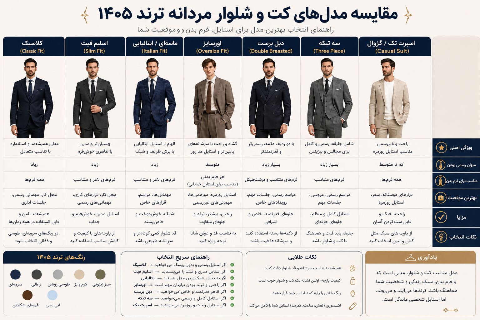 اینفوگرافیک مقایسه کت و شلوار دبل‌برست، نیمه‌آزاد، اورسایز، پیلی‌دار، تک‌رنگ، لینن و کلاسیک مدرن