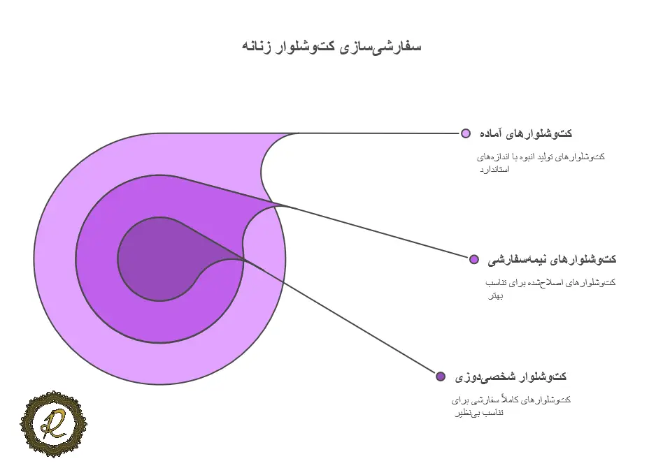 کتوشلوار زنانه اسپرت 2025 - شخصیدوزی با استایلی متفاوت 3 مقایسه مدلهای آماده، نیمهسفارشی و شخصیدوزی