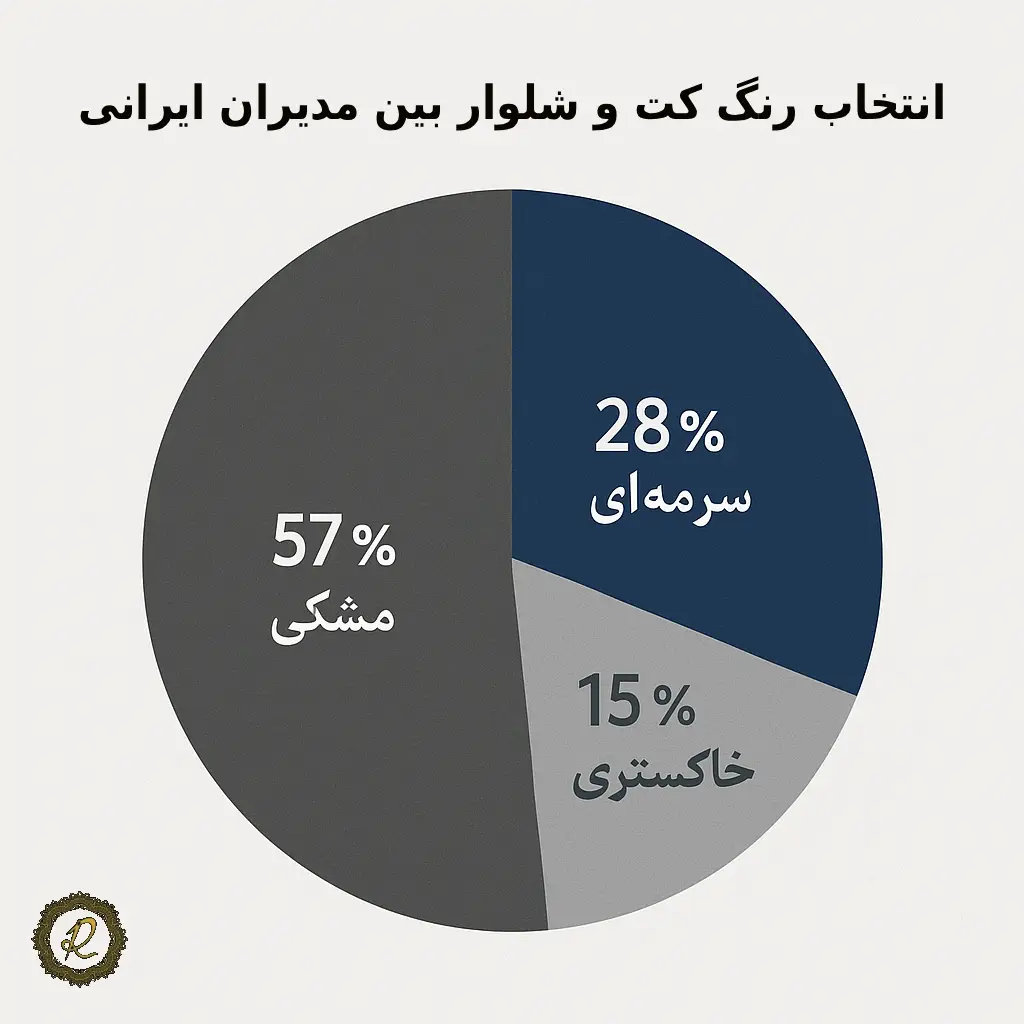  نمودار دایره‌ای انتخاب رنگ کت‌وشلوار بین مدیران ایرانی