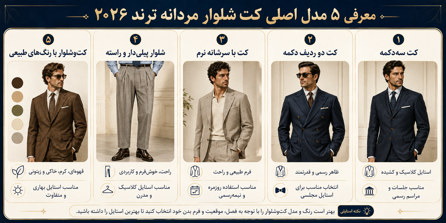 ۵ ترند جدید کت شلوار مردانه در سال ۲۰۲۶ 1 اینفوگرافیک معرفی ۵ مدل اصلی کت شلوار مردانه ترند ۲۰۲۶ شامل کت سهدکمه، کت دو ردیف دکمه، کت با سرشانه نرم، شلوار پیلیدار و کتوشلوار با رنگهای طبیعی.